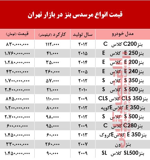 قیمت خودرو مرسدس بنز در بازار +جدول قیمت خودرو مرسدس بنز در بازار +جدول