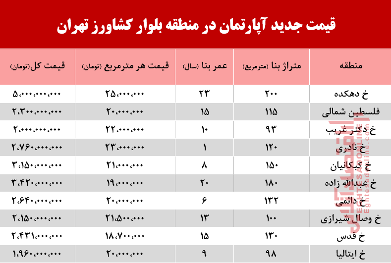قیمت مسکن در بلوار کشاورز +جدول قیمت مسکن در بلوار کشاورز +جدول
