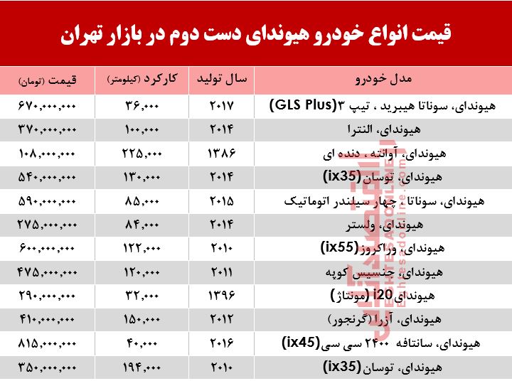 هیوندا دست دوم چند؟ +جدول هیوندا دست دوم چند؟ +جدول