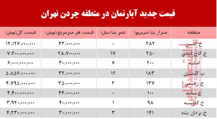 قیمت آپارتمان در منطقه جردن چند؟ +جدول قیمت آپارتمان در منطقه جردن چند؟ +جدول