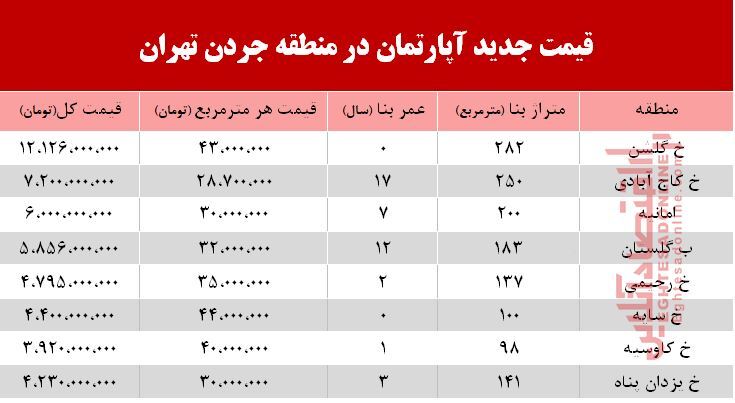 قیمت آپارتمان در منطقه  جردن چند؟ +جدول