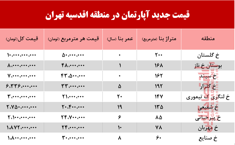 با چه پولی میتوان ساکن اقدسیه شد؟ +جدول با چه پولی میتوان ساکن اقدسیه شد؟ +جدول