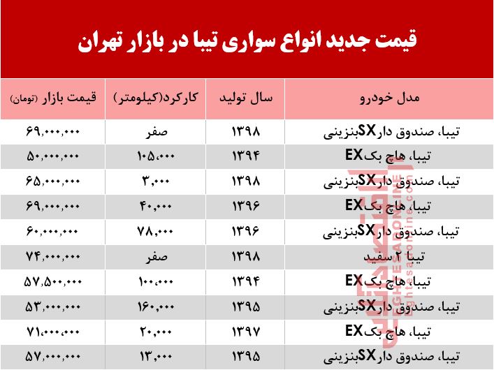 قیمت خودروی تیبا در بازار تهران +جدول قیمت خودروی تیبا در بازار تهران +جدول