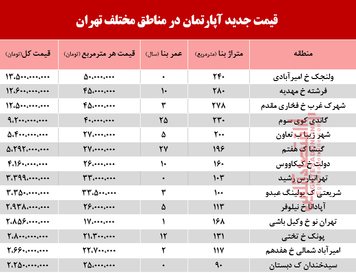 قیمت آپارتمان در مناطق مختلف تهران +جدول قیمت آپارتمان در مناطق مختلف تهران +جدول