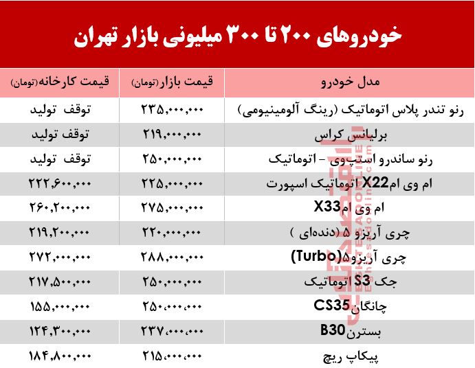 با300میلیون چه خودرویی میتوان خرید؟ +جدول با300میلیون چه خودرویی میتوان خرید؟ +جدول