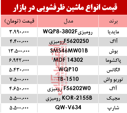 قیمت انواع ماشین ظرفشویی در بازار؟ +جدول قیمت انواع ماشین ظرفشویی در بازار؟ +جدول