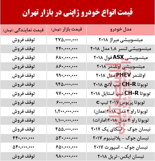 خودروهای ژاپنی در بازار تهران چند؟ +جدول خودروهای ژاپنی در بازار تهران چند؟ +جدول