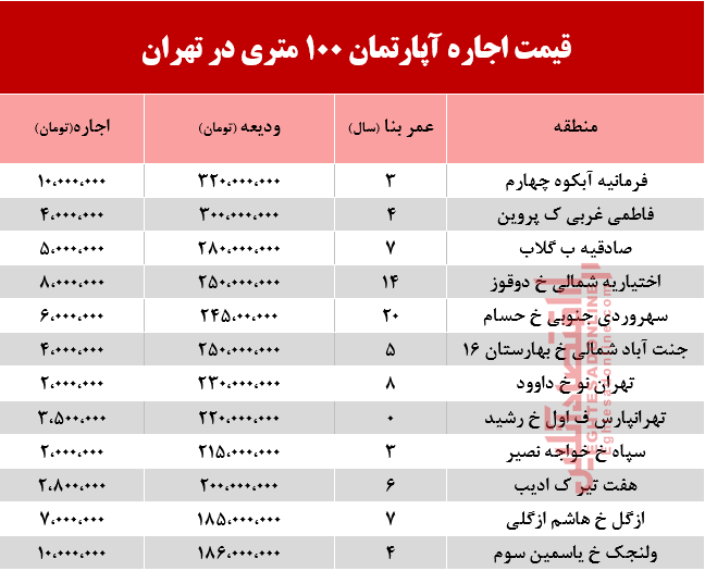 قیمت اجاره آپارتمان 100 متری در تهران +جدول قیمت اجاره آپارتمان 100 متری در تهران +جدول