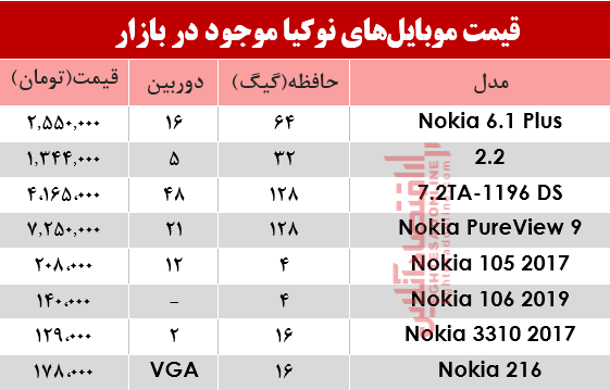 نرخ انواع موبایلهای نوکیا در بازار؟ +جدول نرخ انواع موبایلهای نوکیا در بازار؟ +جدول
