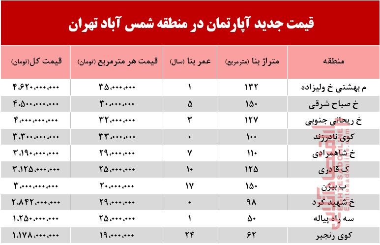 قیمت آپارتمان در منطقه شمس آباد تهران +جدول قیمت آپارتمان در منطقه شمس آباد تهران +جدول