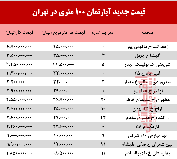 قیمت مسکن ۱۰۰ متری در تهران +جدول قیمت مسکن ۱۰۰ متری در تهران +جدول