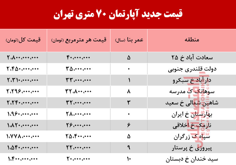 قیمت مسکن ۷۰ متری در تهران +جدول قیمت مسکن ۷۰ متری در تهران +جدول