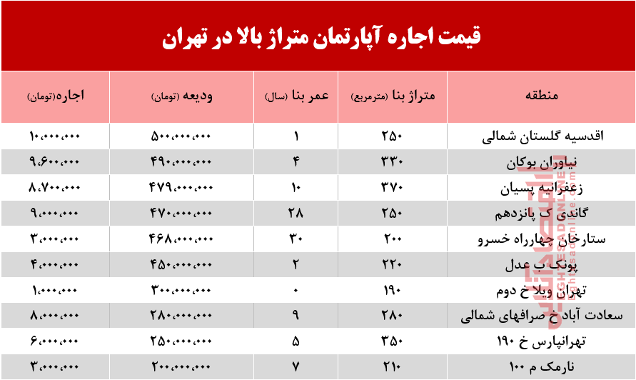 قیمت اجاره آپارتمان متراژ بالا در تهران +جدول قیمت اجاره آپارتمان متراژ بالا در تهران +جدول