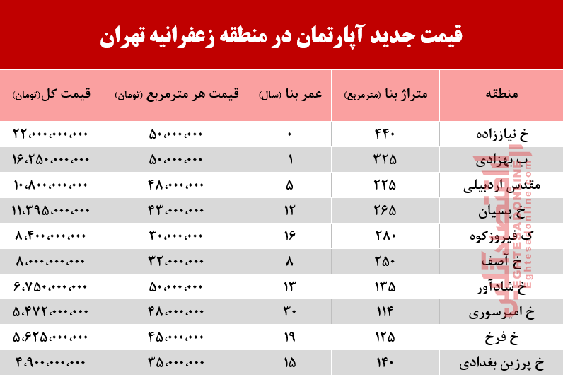 قیمت آپارتمان در منطقه زعفرانیه +جدول قیمت آپارتمان در منطقه زعفرانیه +جدول