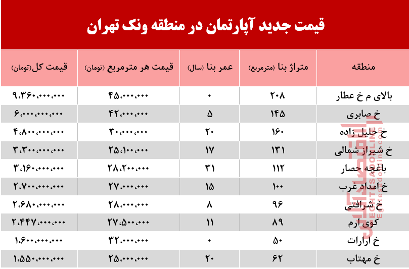 با چه پولی میتوان ساکن ونک شد؟ +جدول با چه پولی میتوان ساکن ونک شد؟ +جدول