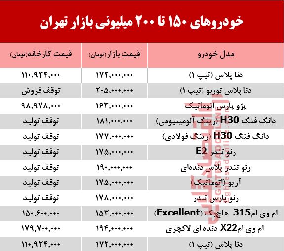 خودروهای 200میلیونی بازار تهران +جدول خودروهای 200میلیونی بازار تهران +جدول