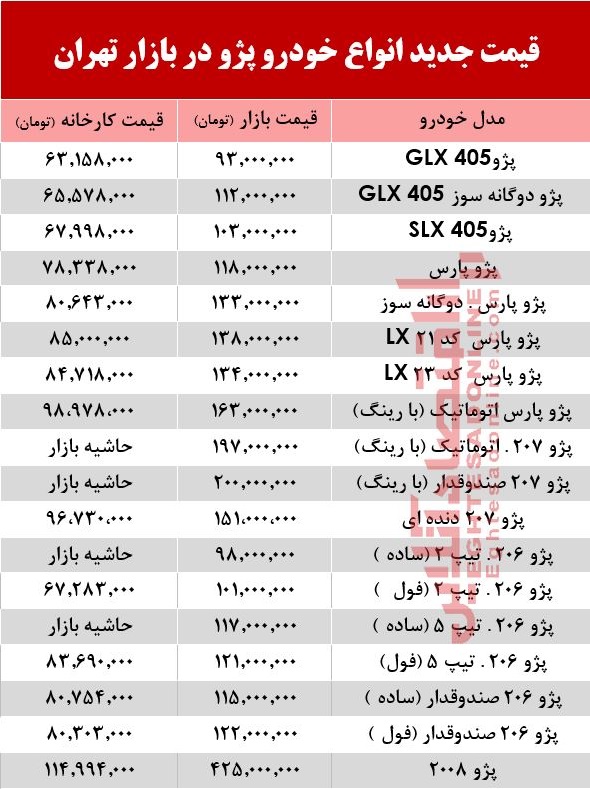 قیمت جدید انواع خودرو پژو در بازار تهران +جدول قیمت جدید انواع خودرو پژو در بازار تهران +جدول