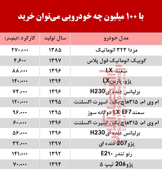با 100 میلیون چه خودرویی میتوان خرید؟ +جدول با 100 میلیون چه خودرویی میتوان خرید؟ +جدول