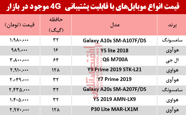 قیمت انواع موبایلهای باپشتیبانی4G در بازار؟ +جدول قیمت انواع موبایلهای باپشتیبانی4G در بازار؟ +جدول