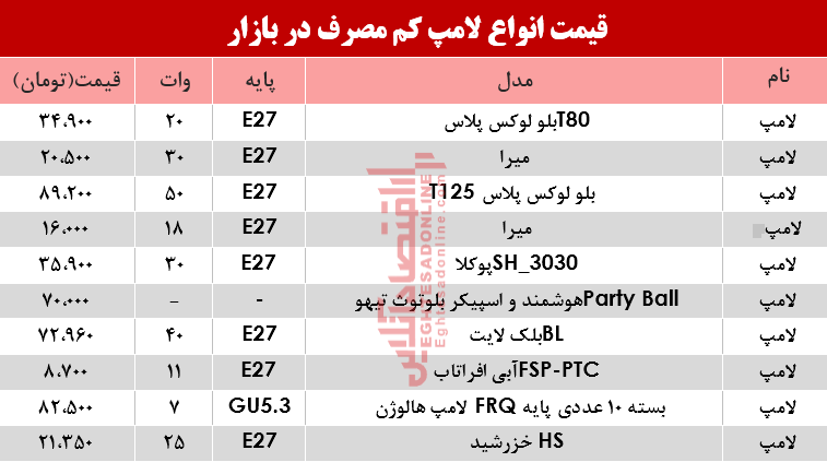 نرخ انواع لامپهای کم مصرف در بازار؟ +جدول نرخ انواع لامپهای کم مصرف در بازار؟ +جدول