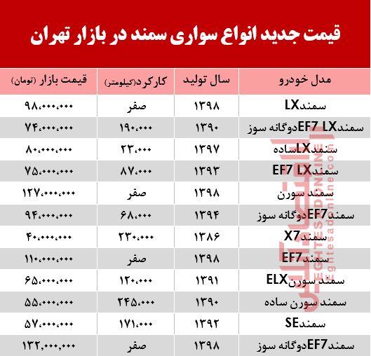 قیمت جدید انواع سواری سمند در بازار تهران +جدول قیمت جدید انواع سواری سمند در بازار تهران +جدول