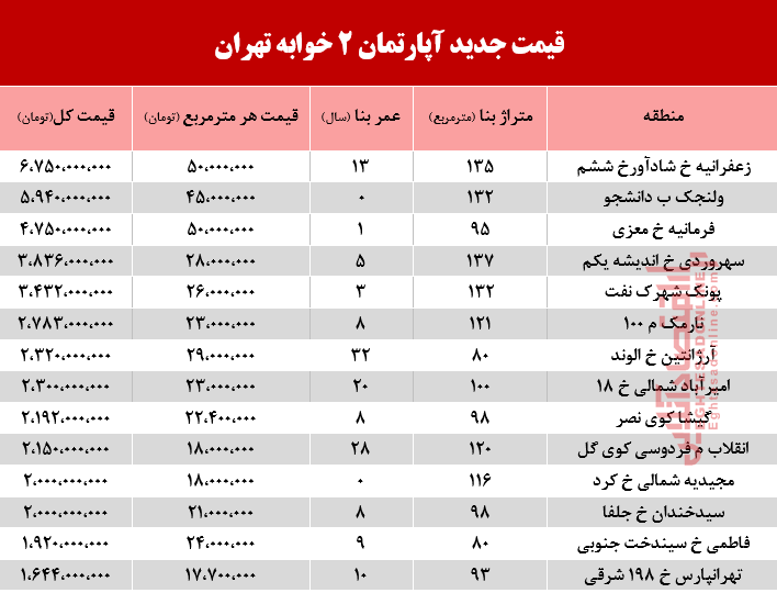 قیمت آپارتمان 2 خوابه در تهران +جدول قیمت آپارتمان 2 خوابه در تهران +جدول