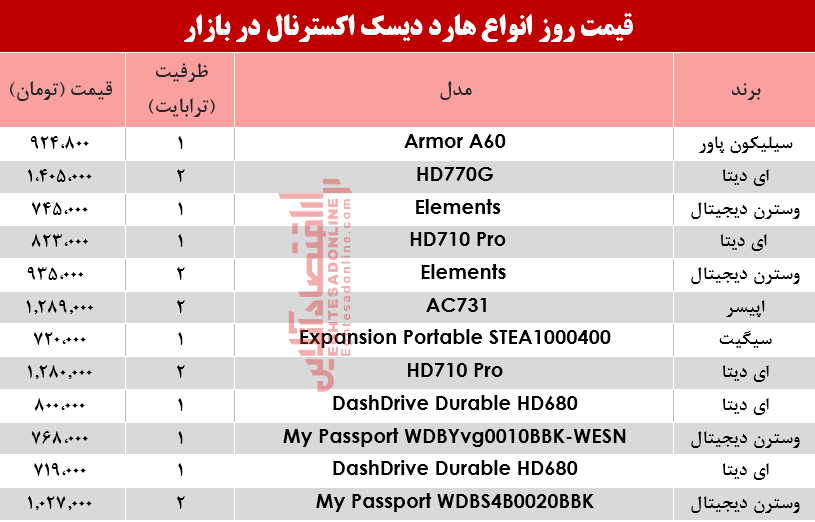 قیمت انواع هارد دیسک اکسترنال در بازار؟ +جدول قیمت انواع هارد دیسک اکسترنال در بازار؟ +جدول