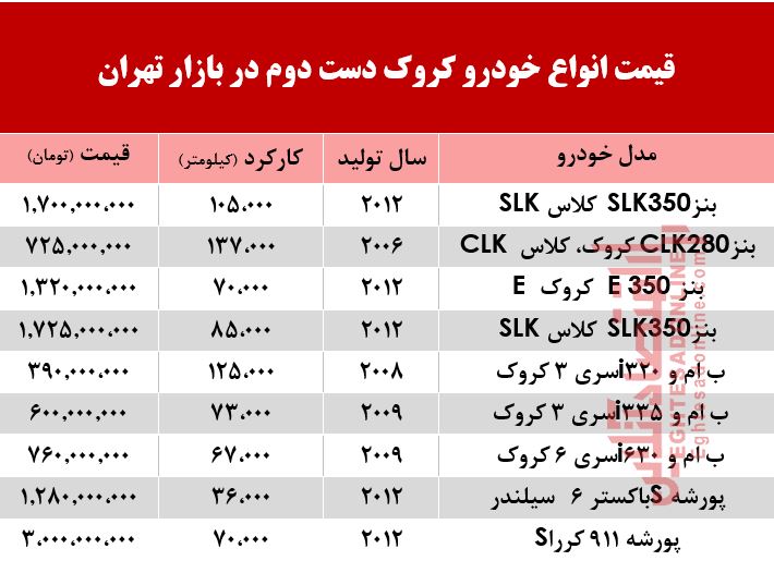 قیمت خودرو کروک دست دوم در بازار تهران +جدول قیمت خودرو کروک دست دوم در بازار تهران +جدول
