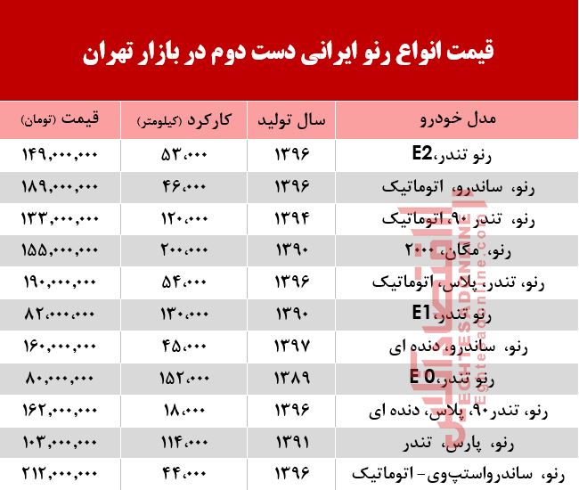 قیمت خودرو رنو دست دوم تولید داخل در بازار +جدول قیمت خودرو رنو دست دوم تولید داخل در بازار +جدول