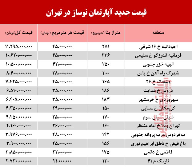 قیمت آپارتمان نوساز در تهران +جدول قیمت آپارتمان نوساز در تهران +جدول