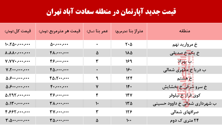 با چه پولی میتوان ساکن سعادت آباد شد؟ +جدول با چه پولی میتوان ساکن سعادت آباد شد؟ +جدول