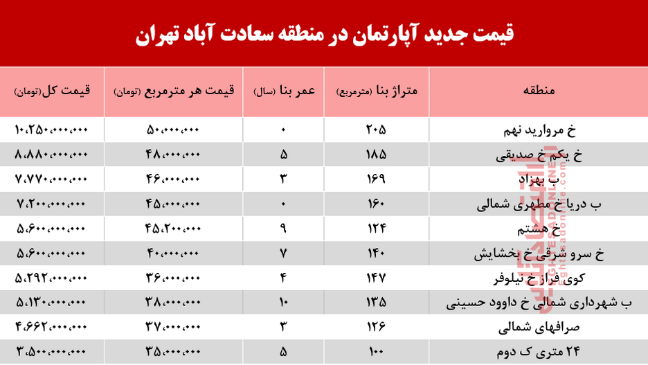 با چه پولی می‌توان ساکن سعادت آباد شد؟ +جدول