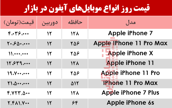 قیمت انواع موبایلهای آیفون در بازار؟ +جدول قیمت انواع موبایلهای آیفون در بازار؟ +جدول