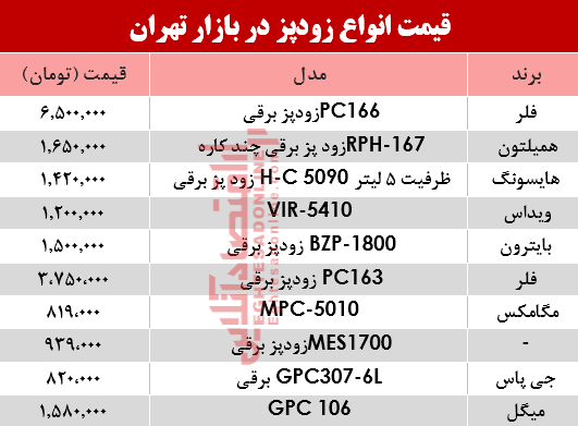 نرخ انواع زودپز دربازار تهران چند؟ +جدول نرخ انواع زودپز دربازار تهران چند؟ +جدول