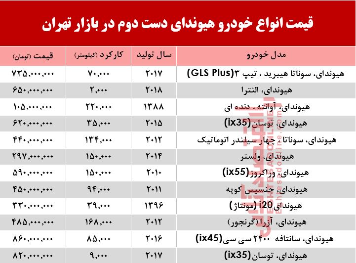 هیوندا دست دوم چند؟ +جدول هیوندا دست دوم چند؟ +جدول