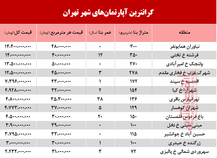گرانترین آپارتمانهای فروخته شده در اسفند ماه98 +جدول گرانترین آپارتمانهای فروخته شده در اسفند ماه98 +جدول