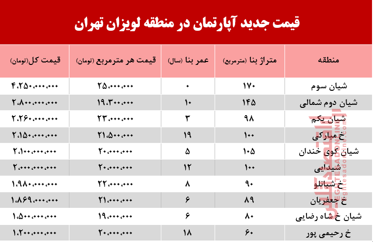 قیمت آپارتمان در منطقه لویزان +جدول قیمت آپارتمان در منطقه لویزان +جدول