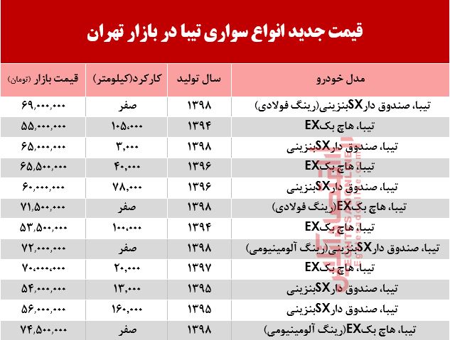قیمت خودروی تیبا در بازار تهران +جدول قیمت خودروی تیبا در بازار تهران +جدول