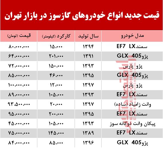 قیمت جدید انواع خودروهای گازسوز در بازار تهران +جدول قیمت جدید انواع خودروهای گازسوز در بازار تهران +جدول