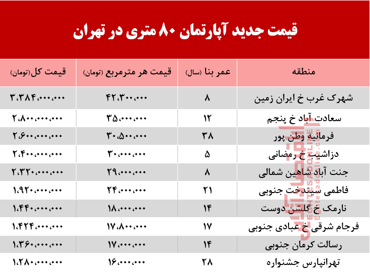 قیمت آپارتمان 8۰ متری در تهران +جدول قیمت آپارتمان 8۰ متری در تهران +جدول