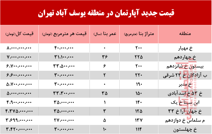 قیمت آپارتمان در منطقه یوسف آباد +جدول
