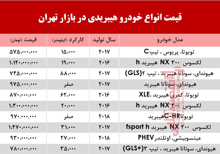 قیمت انواع خودرو هیبریدی در بازار تهران؟ +جدول قیمت انواع خودرو هیبریدی در بازار تهران؟ +جدول