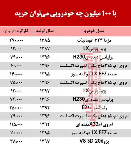با 100 میلیون چه خودرویی میتوان خرید؟ +جدول با 100 میلیون چه خودرویی میتوان خرید؟ +جدول