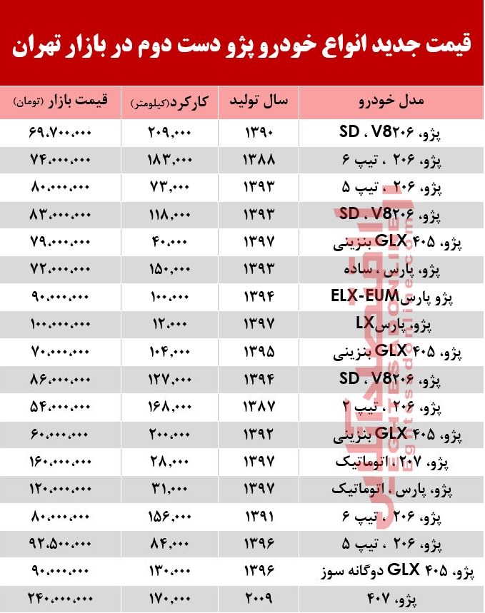 قیمت جدید انواع پژو دست دوم در بازار تهران +جدول قیمت جدید انواع پژو دست دوم در بازار تهران +جدول