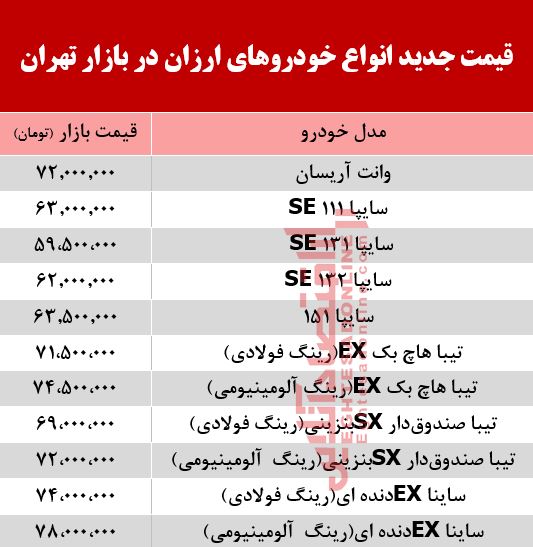 ارزانقیمتترین خودروهای بازار +جدول ارزانقیمتترین خودروهای بازار +جدول