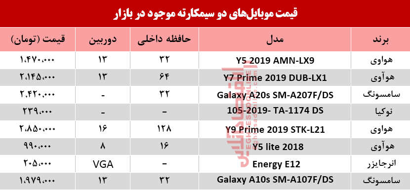 قیمت انواع موبایلهای دوسیمکارته در بازار؟ +جدول قیمت انواع موبایلهای دوسیمکارته در بازار؟ +جدول