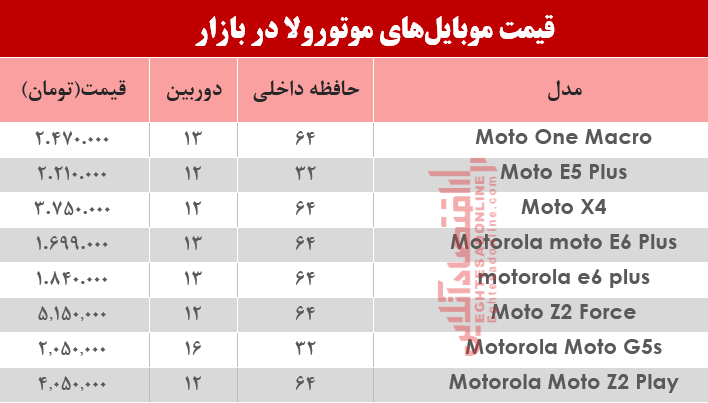 قیمت انواع موبایلهای موتورولا در بازار؟ +جدول قیمت انواع موبایلهای موتورولا در بازار؟ +جدول