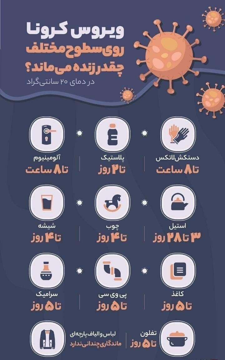 ویروس کرونا روی سطوح مختلف چقدر زنده می‌ماند؟