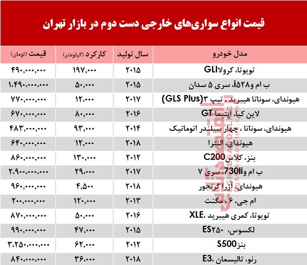 خودروهای خارجی دستدوم چند؟ +جدول خودروهای خارجی دستدوم چند؟ +جدول