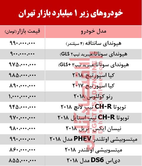 خودروهای زیر 1 میلیارد بازار تهران +جدول خودروهای زیر 1 میلیارد بازار تهران +جدول